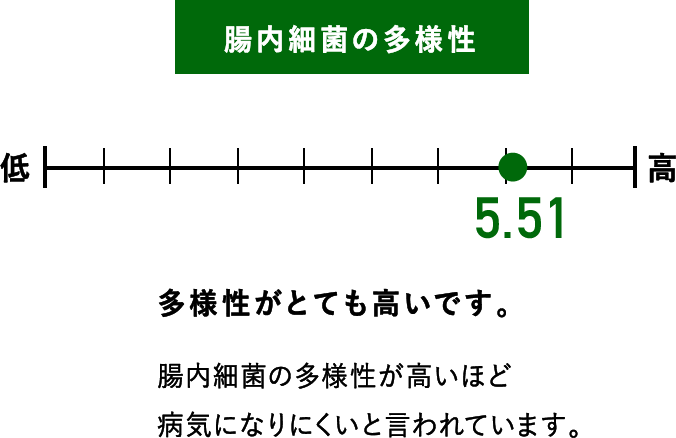 腸内細菌の多様性