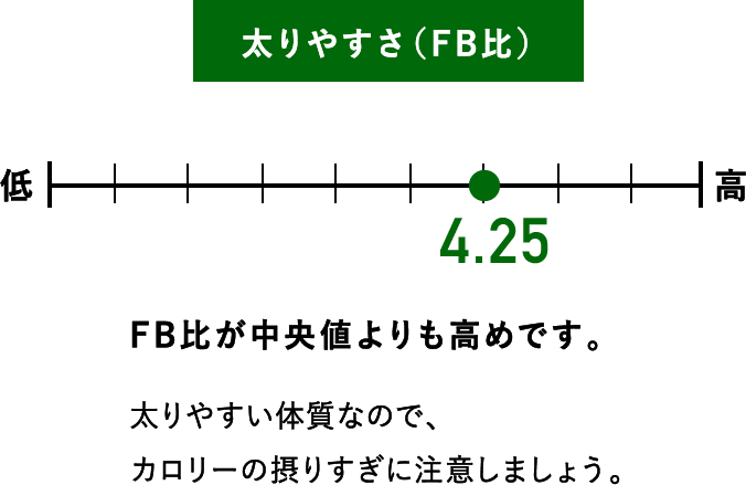 太りやすさ（FB比）